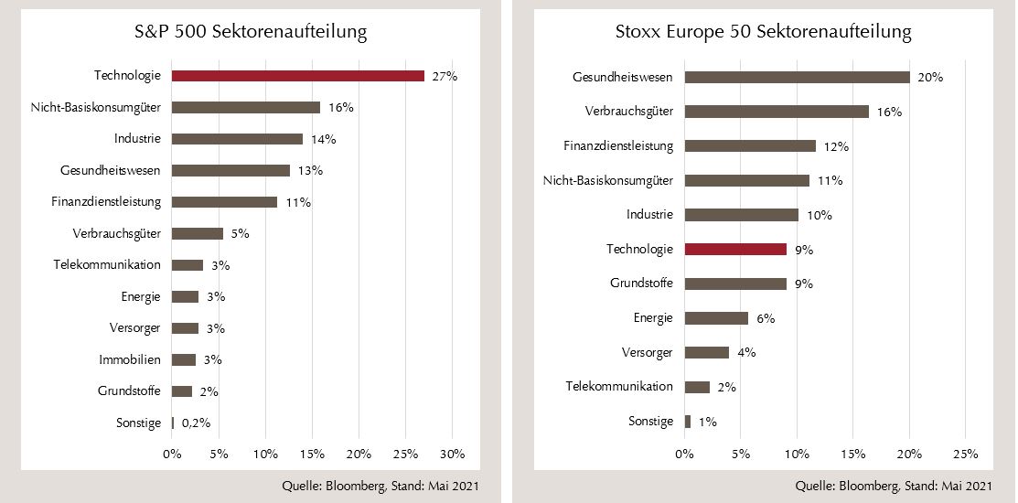 Sektoraufteilung des S&P 500 und Stoxx Europe 50