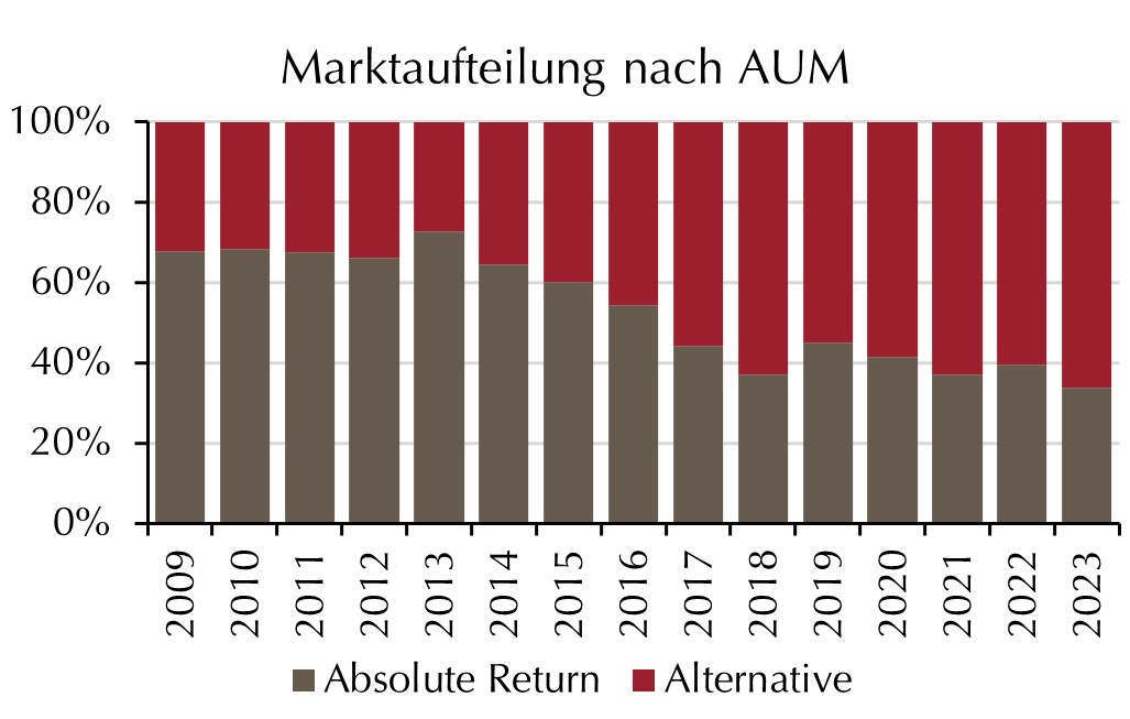 Dominanz der Alternative-Strategien nimmt stetig zu