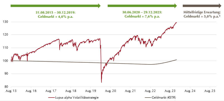 Insights Volatilitätsstrategie