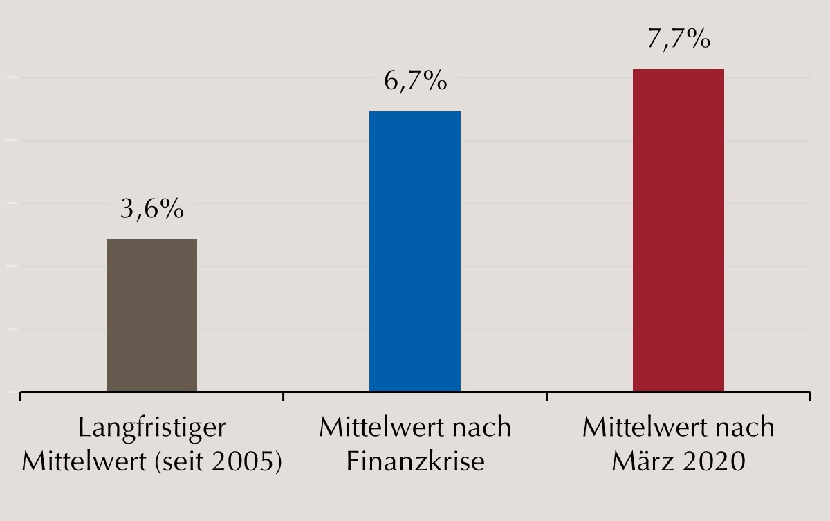 Volatilitätsrisikoprämie