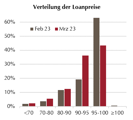 Verteilung Loanpreise