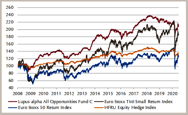 Entwicklung des Lupus alpha All Opportunites Fonds im Vergleich