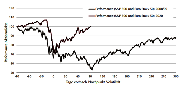 Performance der Aktien