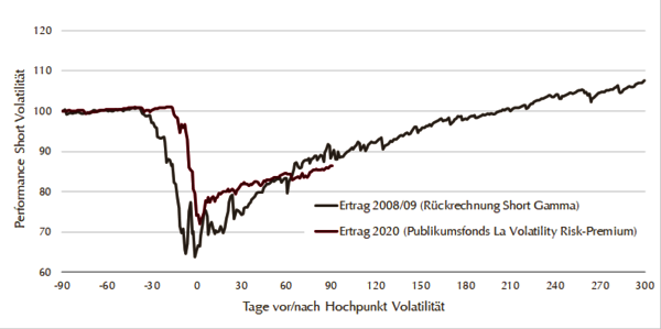 Grafik - Performance Short