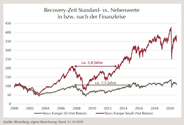 Grafik - Recovery-Zeit