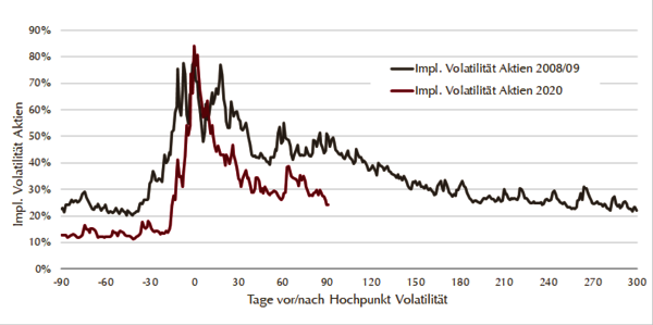 Grafik - implizierte Volatilität