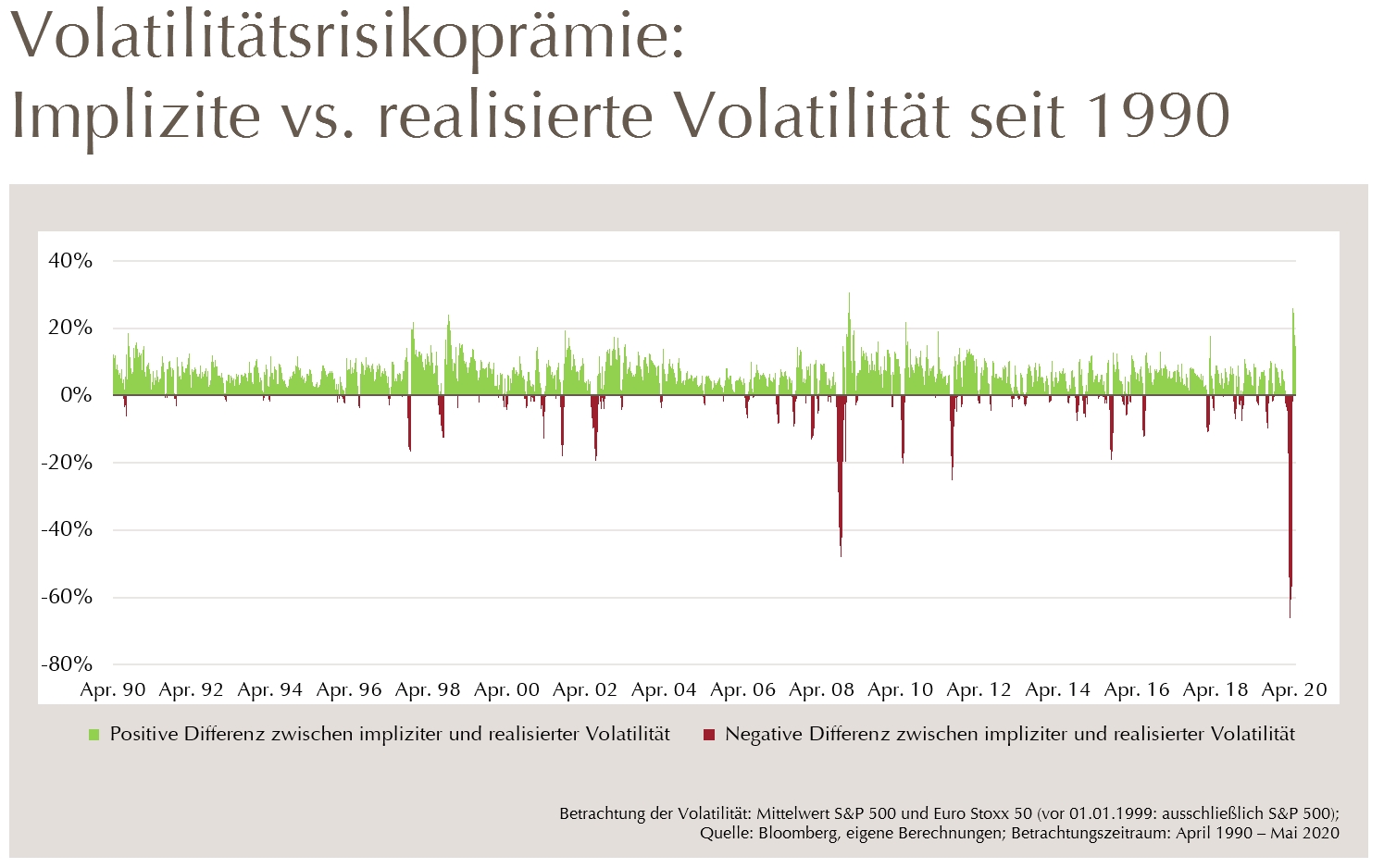 Grafik Implizite vs. realisierte Volatilität