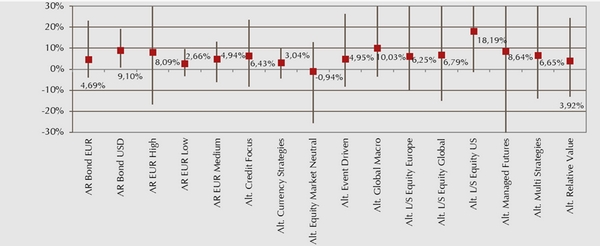 Grafik zur Wertentwicklung verschiedener Anlagemöglichkeiten 2019