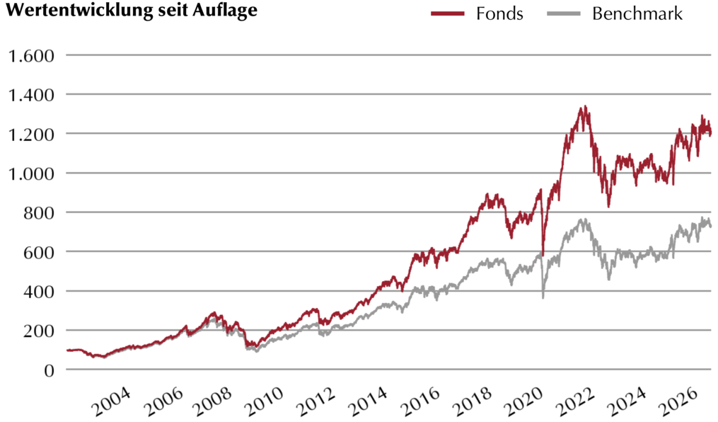 Liniendiagramm zur Wertentwicklung seit Auflage: Lupus alpha Smaller German Champions C im Vergleich zur Benchmark aus 50 % MDAX und 50 % SDAX, 2002 bis 2026. Der Fonds liegt deutlich über der Benchmark.