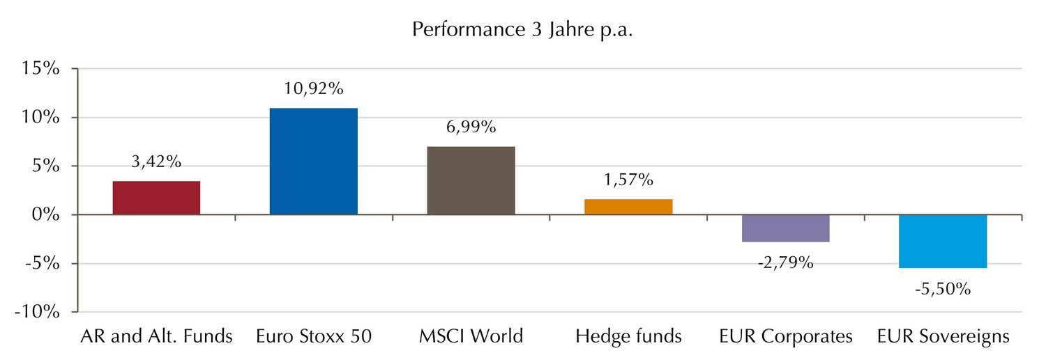 3 Jahre: Liquid Alternatives mit solider Rendite. Anleihen noch in der Verlustzone.