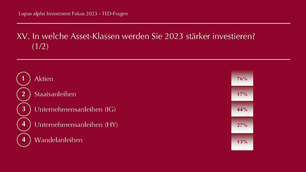 TED Fragen - Lupus alpha Investment Fokus