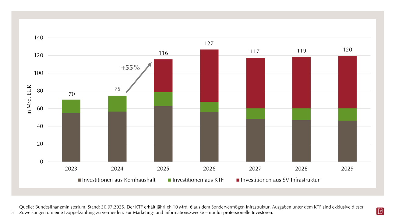 Geplante Investitionsausgaben des Bundes