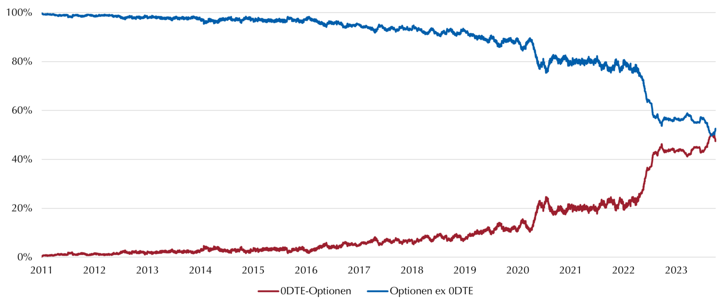 MARKTANTEIL VON OPTIONEN VERSCHIEDENER LAUFZEIT AUF DEN S&P 500 INDEX