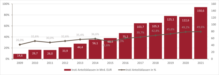 Darstellung Anteil der Investoren