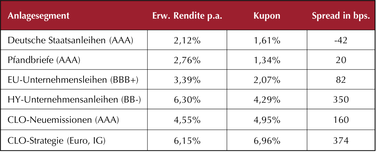 Renditeerwartungen verschiedener Fixed-Income-Segmente