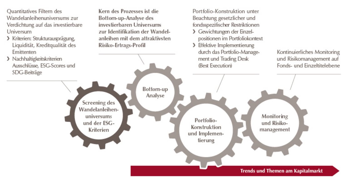 Grafik Investmentprozess