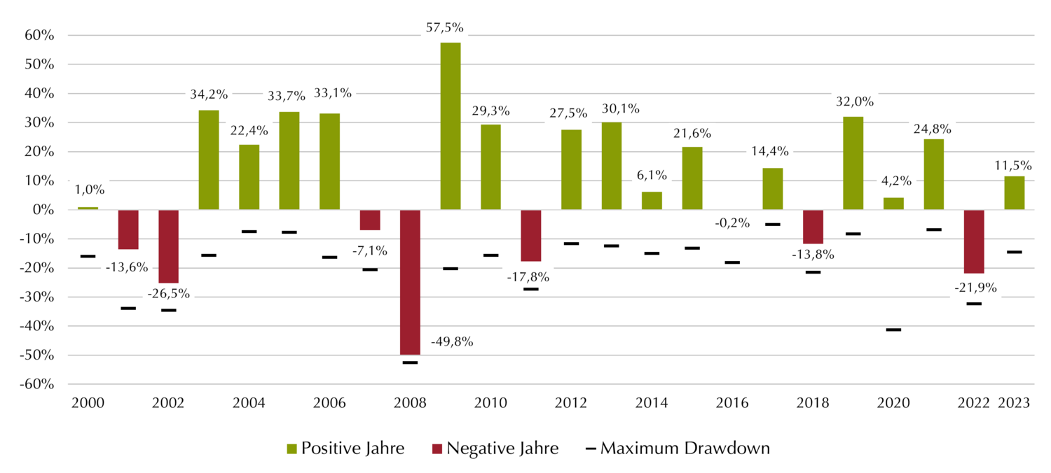 Jährliche Entwicklung Small und Mid Caps