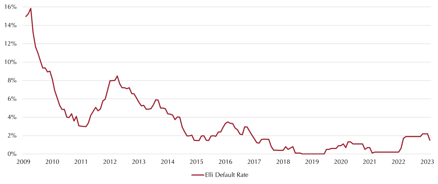 AUSFALLRATEN EUROPÄISCHER LEVERAGED LOANS