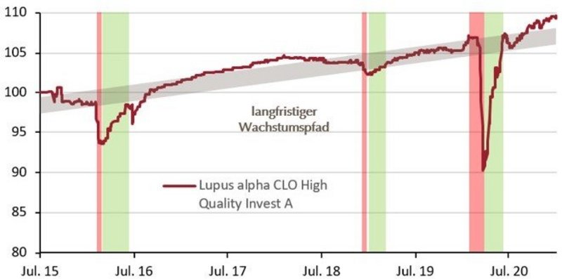 Grafik Trotz geringen Risikos erhebliche Drawdowns 