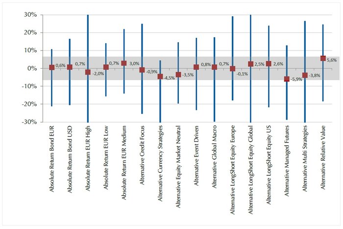 1 Jahresperformance nach Strategien