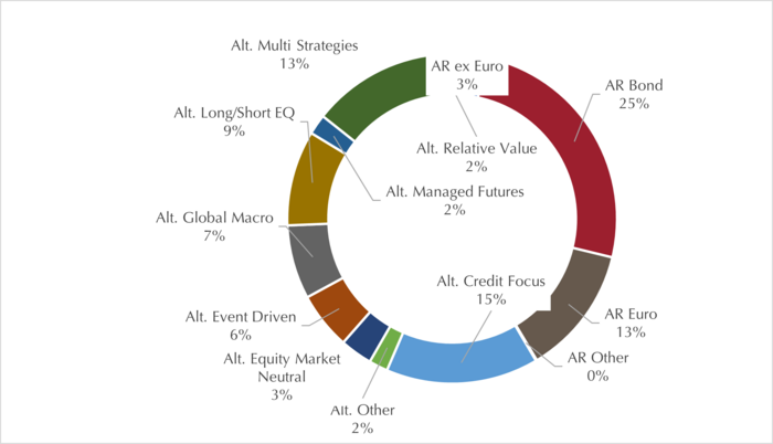 Assets under Management je nach Strategie