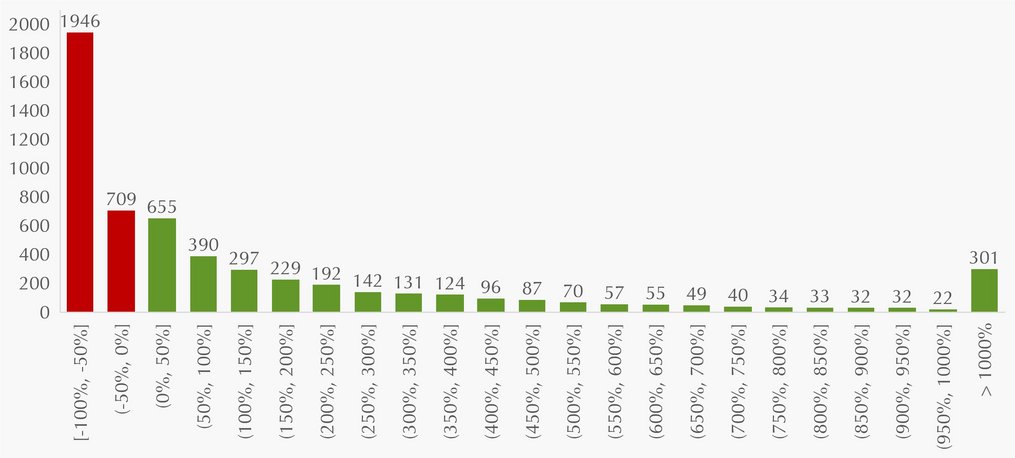 Histogramm der Renditeverteilung von 5.723 europäischen Aktien (2010–2026): Die größte Häufung liegt zwischen −100% und −50% (1.946 Titel) sowie −50% und 0% (709 Titel); nur wenige Titel erzielen Renditen über 500%.