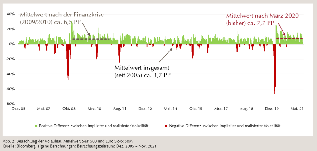 Grafik Volatilitätsprämie