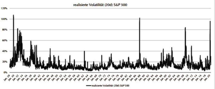 Grafik - Realisierte Volatilität