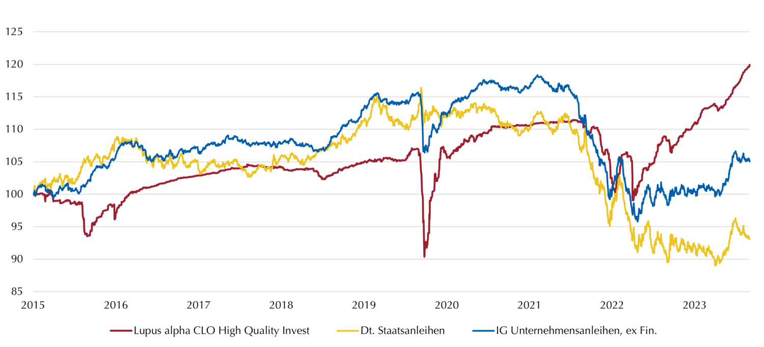 CLO High Quality Invest im Vgl mit Anleihen Ende Februar