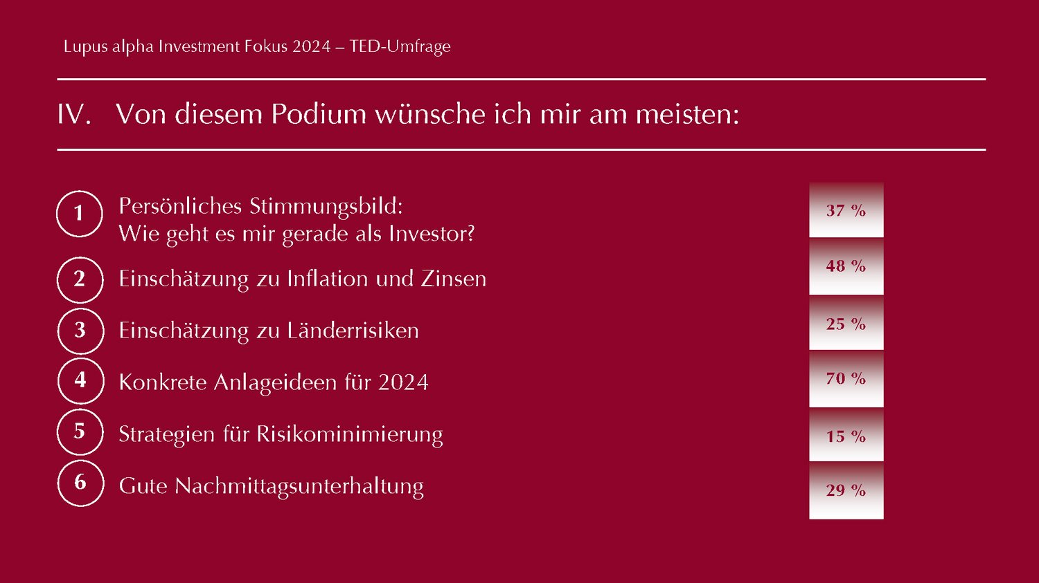 TED Results -Lupus alpha Investment Fokus 2024 Abbild