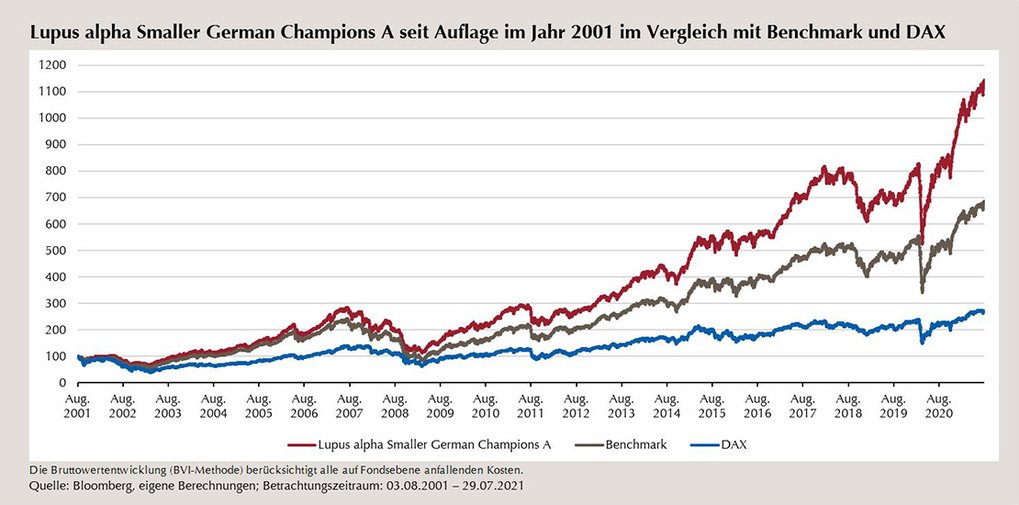Lupus alpha Smaller German Champions Performance seit Auflage