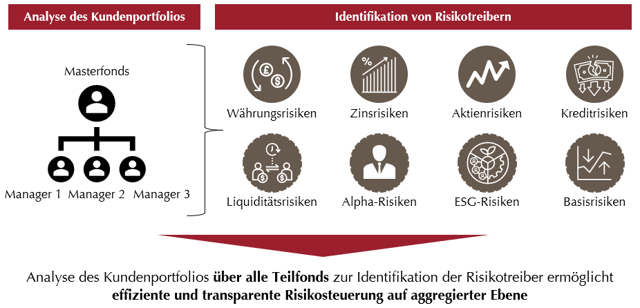 Identifikation und Analyse von Risikotreibern im Masterfonds