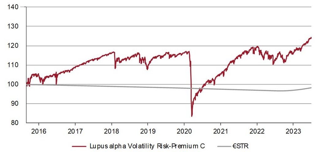 Performance des Lupus alpha Volatility Risk-Premiums C seit Auflage