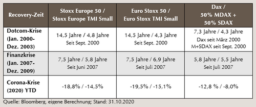 Small_Mid_Caps_kommen_besser_durch_die_Krise_als_Large_Caps