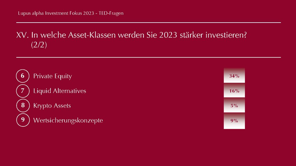 TED Fragen - Lupus alpha Investment Fokus
