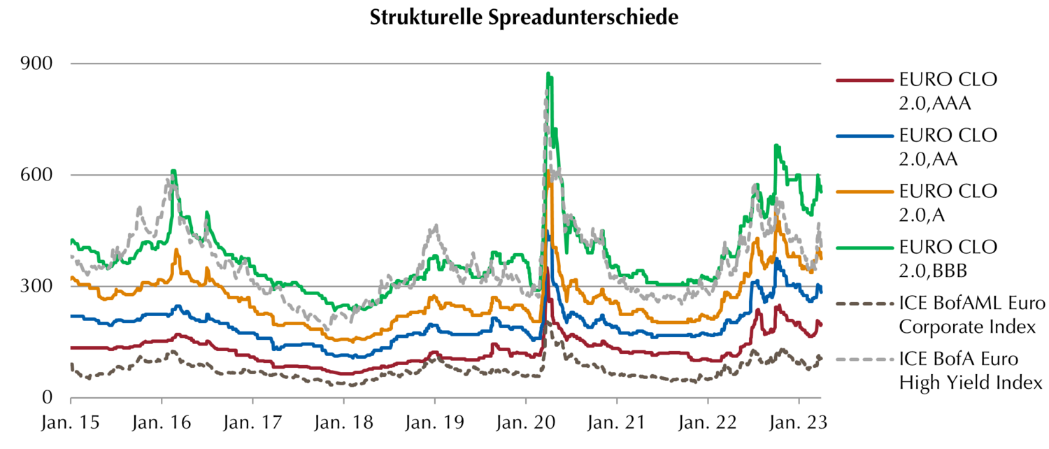 Strukturelle Spread Unterschiede