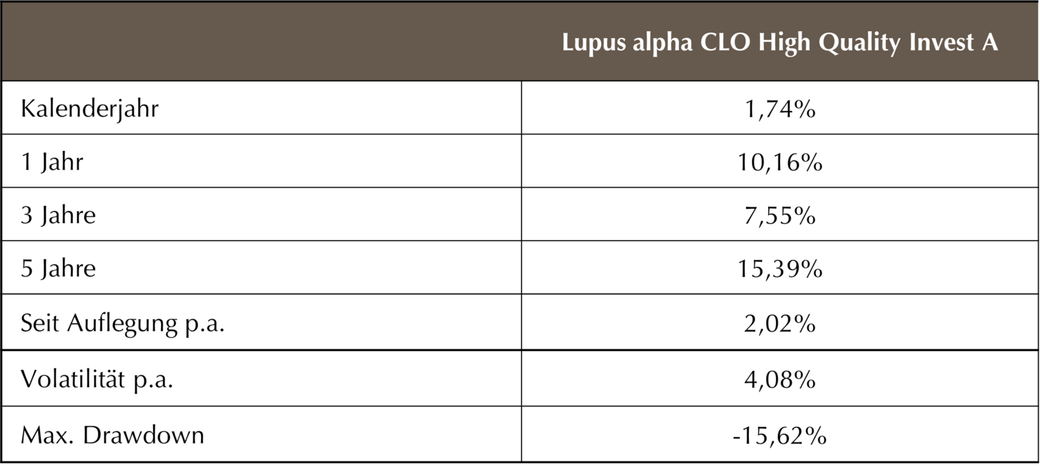 Performance des Lupus alpha High Quality Invest