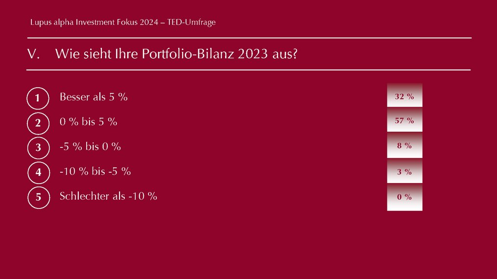 TED Results -Lupus alpha Investment Fokus 2024 Abbild