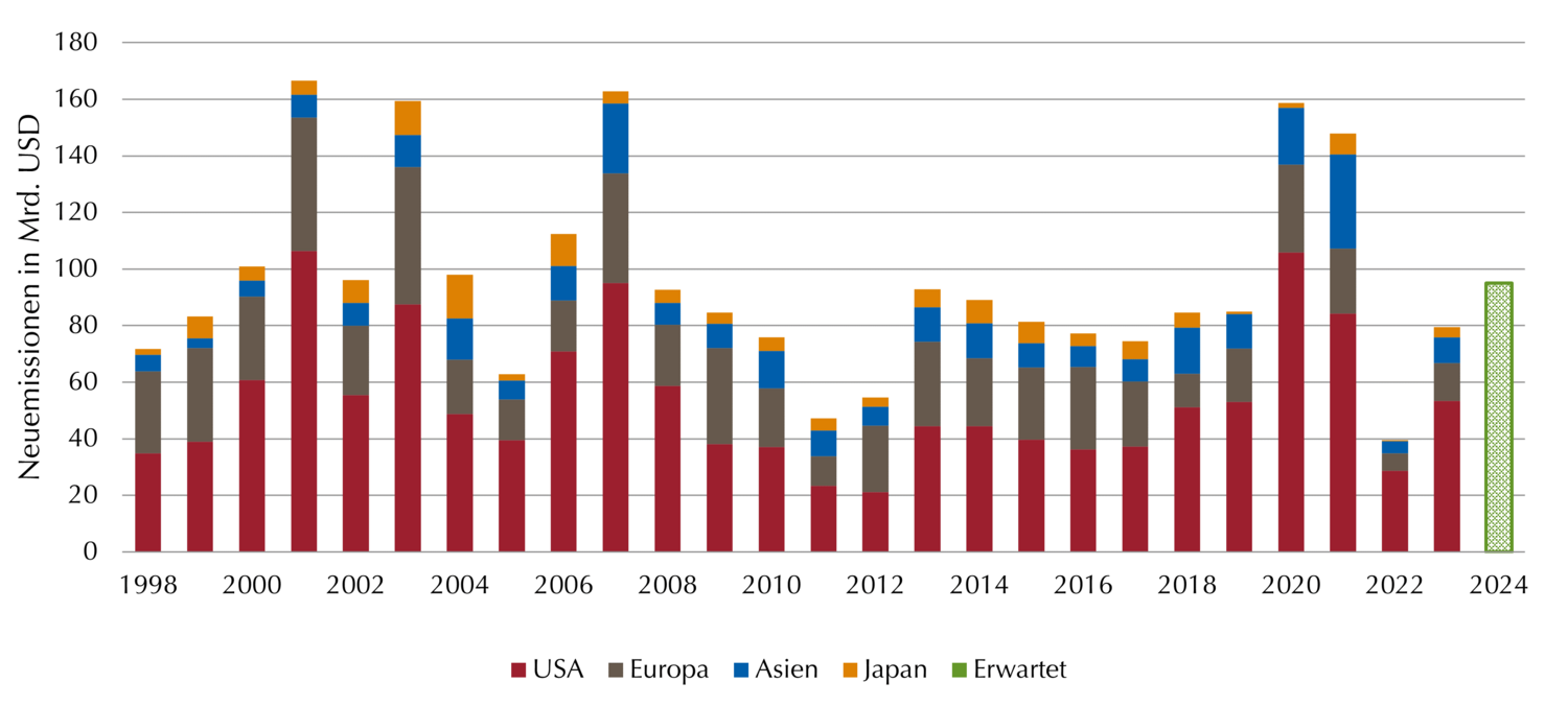 Globale Wandelanleihen Neuemissionen