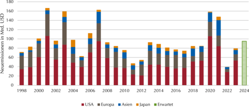 Globale Wandelanleihen Neuemissionen