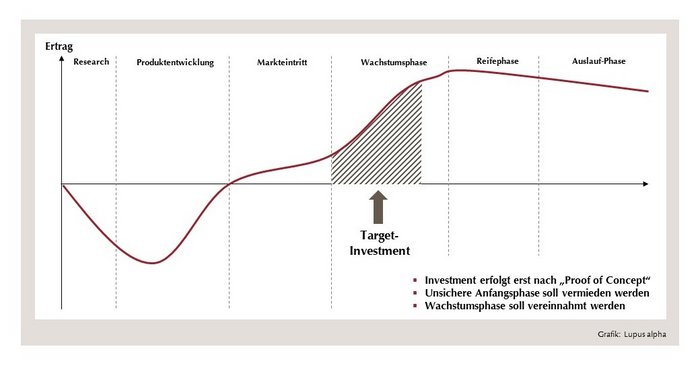 Grafik - Target Investment