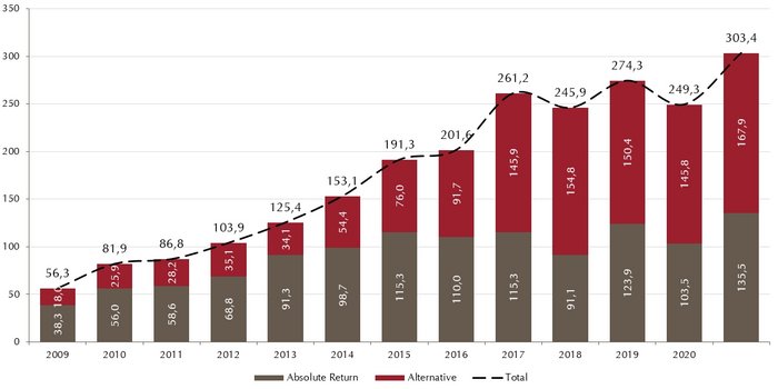 Entwicklung des Marktvolumens