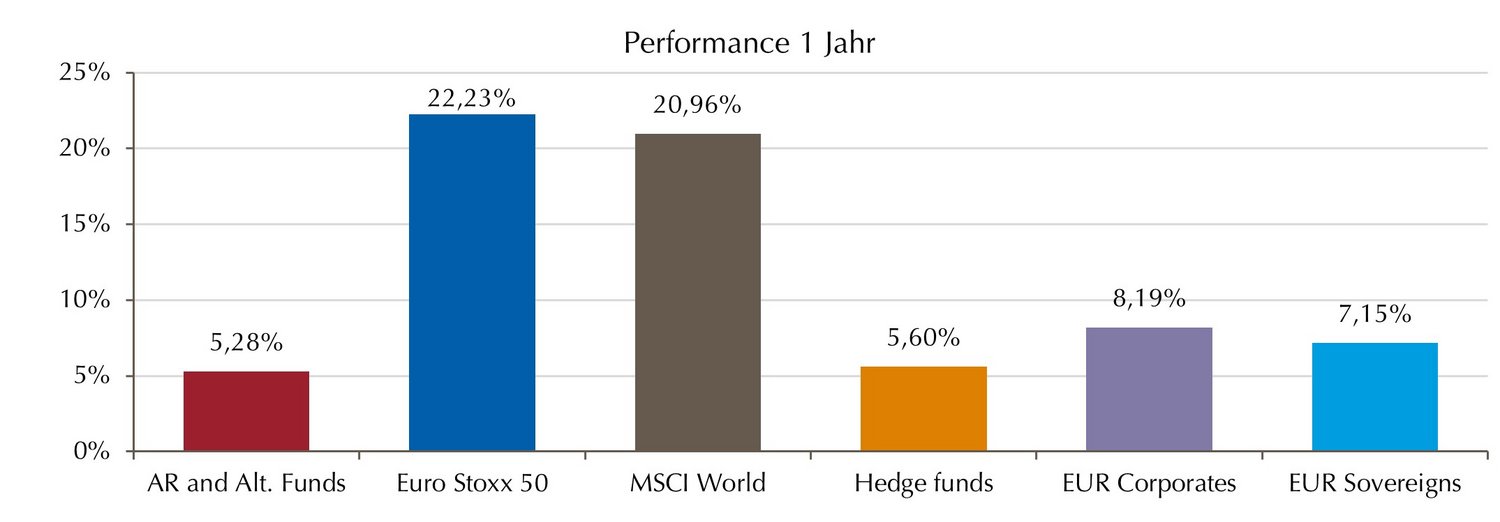 Aktien der Schlüssel zur Performance 2023. Renten holen auf.