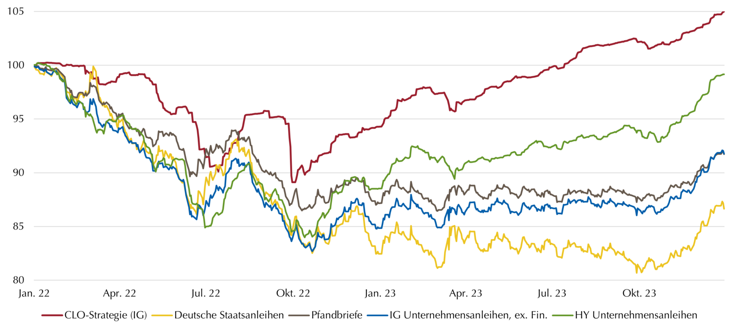 Wertaufholung der CLO seit Januar 2022 im Vergleich