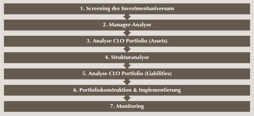 CLO Investmentprozess