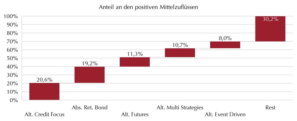 Fixed-Income-Strategien ziehen Investorengelder an