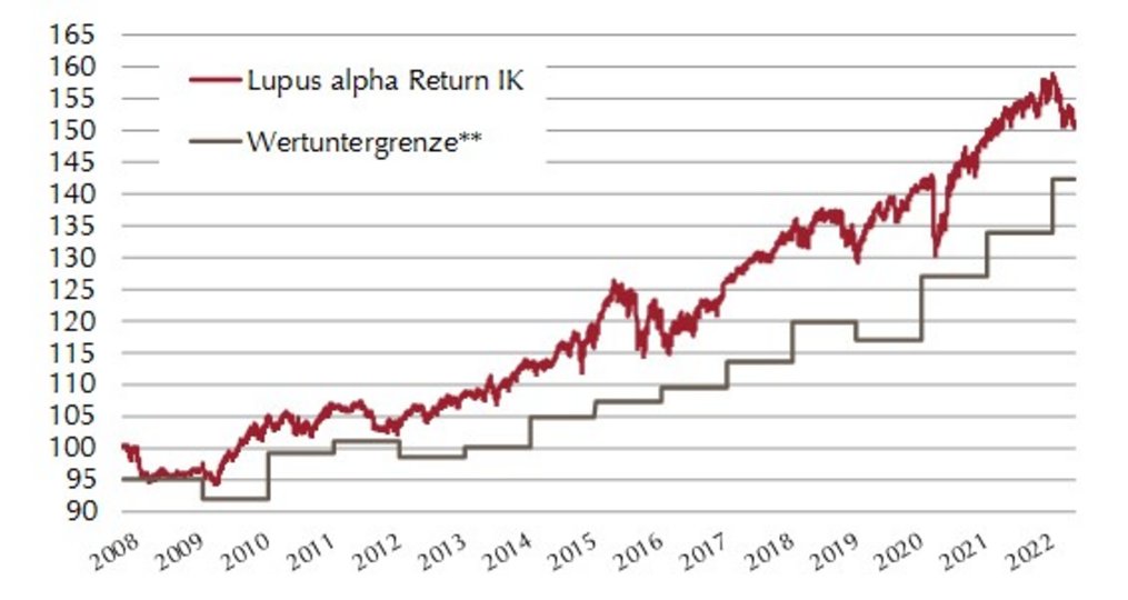 Performance Chart