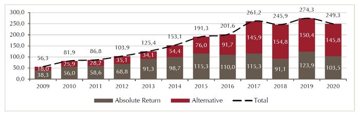 Grafik - Marktvolumen Absolute Return & Alternatives