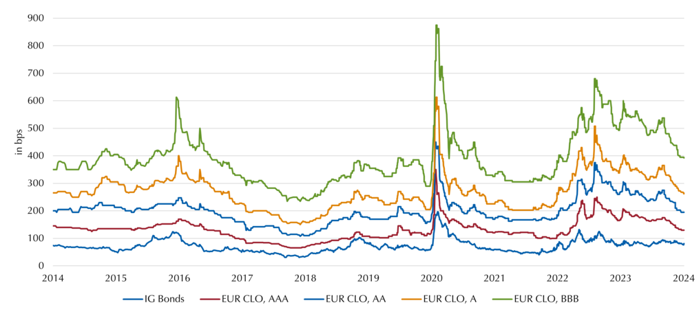 CLO Spreadvergleich mit IG Bonds Ende Februar 2024