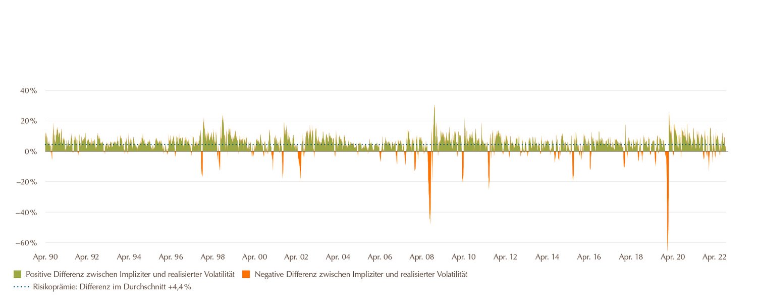 Grafik Volatilität